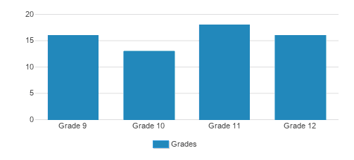 Foxman Torah Institute Student By Grade  Foxman Torah Institute Student By Grade