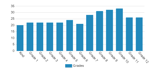 Central Christian School Student By Grade Central Christian School Student By Grade