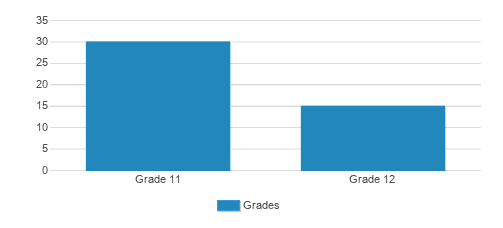 The Oxbow School Student By Grade The Oxbow School Student By Grade