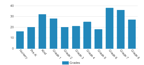St. Annes Episcopal School Student By Grade St. Annes Episcopal School Student By Grade