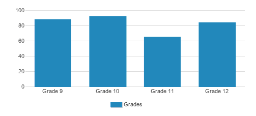 Gann Academy Student By Grade Gann Academy Student By Grade