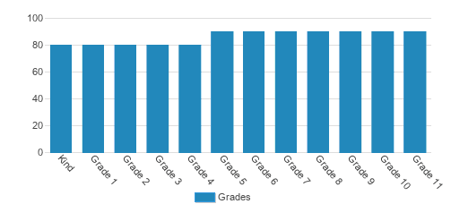 Regents School Of Austin Student By Grade 