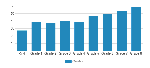 The McGillis School Student By Grade The McGillis School Student By Grade