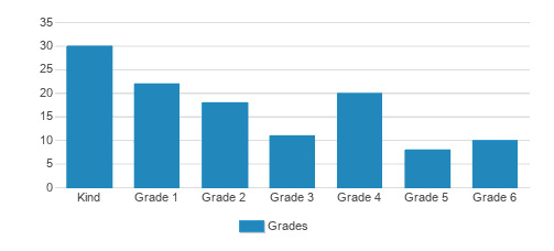 Abc Learning Centre, Inc (dba Abc-stewart School) Student By Grade 