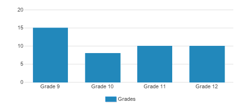 Wye River Upper School Student By Grade Wye River Upper School Student By Grade