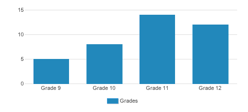 Wye River Upper School Student By Grade Wye River Upper School Student By Grade