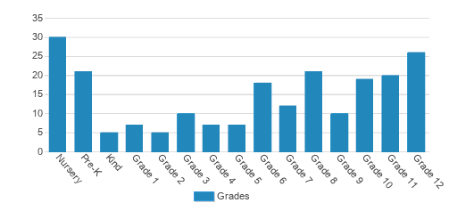 Clark School Student By Grade 