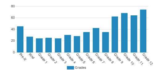 University Liggett School Student By Grade University Liggett School Student By Grade