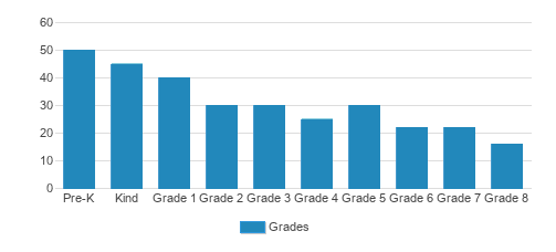 Cornerstone Christian Academy Student By Grade Cornerstone Christian Academy Student By Grade