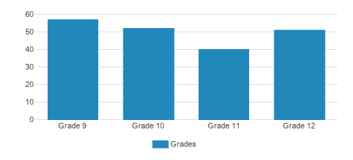 Santa Catalina School Student By Grade Santa Catalina School Student By Grade