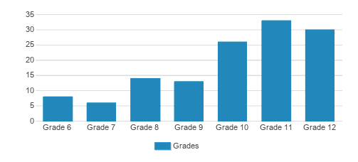 Stuart Hall School Student By Grade Stuart Hall School Student By Grade