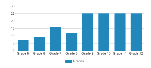Stuart Hall School Student By Grade Stuart Hall School Student By Grade