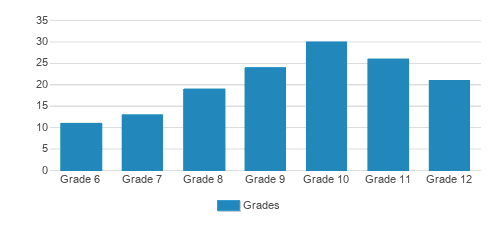 Stuart Hall School Student By Grade Stuart Hall School Student By Grade