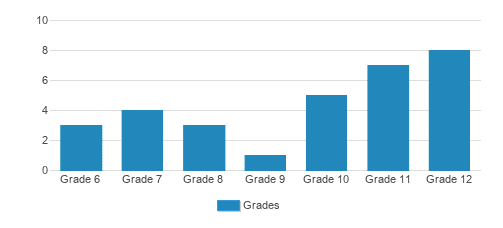 Accelerated Schools Student By Grade Accelerated Schools Student By Grade