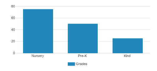 Primrose School Of Centennial Student By Grade Primrose School Of Centennial Student By Grade