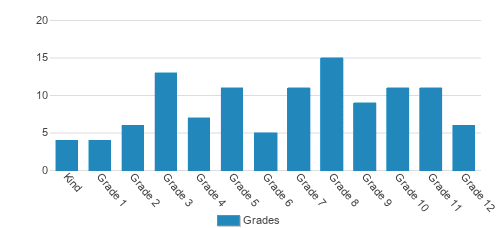 Christian Home Academy Student By Grade Christian Home Academy Student By Grade