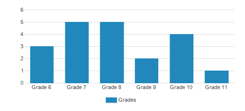 Gator Wilderness Camp School Student By Grade  Gator Wilderness Camp School Student By Grade