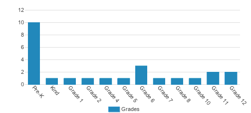 Batt Private School Student By Grade Batt Private School Student By Grade