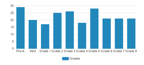 Saint John Paul II Catholic School Student By Grade Saint John Paul II Catholic School Student By Grade