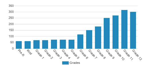 North Broward Preparatory School Student By Grade North Broward Preparatory School Student By Grade
