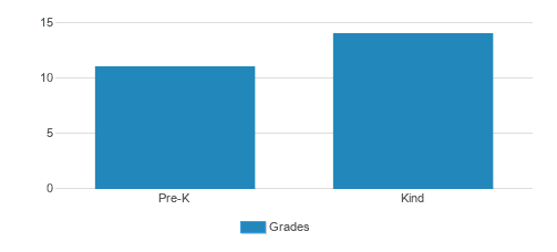 Childrens Learning Center Student By Grade Childrens Learning Center Student By Grade