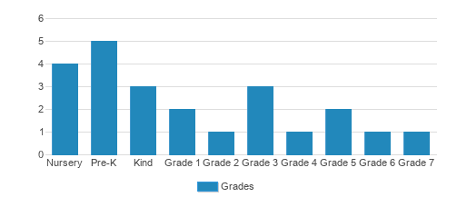 Louisville Jewish Day School Student By Grade Louisville Jewish Day School Student By Grade