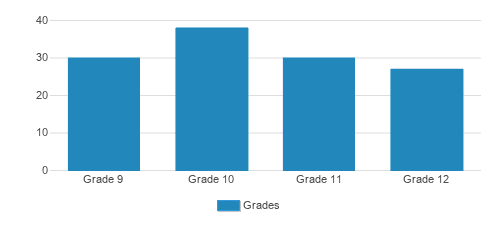 Griffin School Student By Grade Griffin School Student By Grade