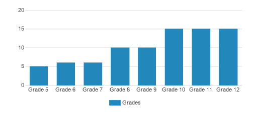 Center Academy Prep Student By Grade Center Academy Prep Student By Grade