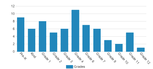 Ambleside School Of Fredericksburg Student By Grade Ambleside School Of Fredericksburg Student By Grade