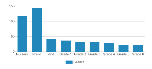 Wesley Prep Student By Grade Wesley Prep Student By Grade