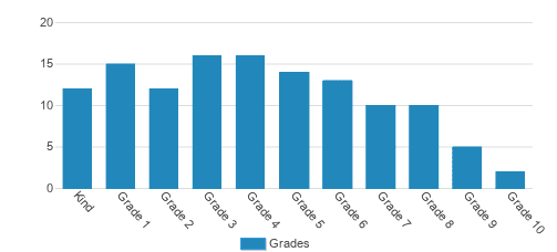 Covenant Classical School Student By Grade Covenant Classical School Student By Grade