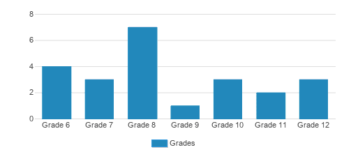 Score Academy Student By Grade Score Academy Student By Grade