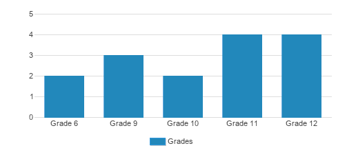 Score Academy Student By Grade Score Academy Student By Grade