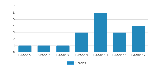 Score Academy Student By Grade Score Academy Student By Grade