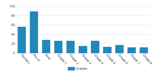 Wellan Montessori School Student By Grade Wellan Montessori School Student By Grade