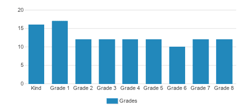 The New Village School Student By Grade The New Village School Student By Grade