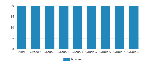Helios New School Student By Grade Helios New School Student By Grade