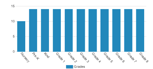 YingHua International School Student By Grade YingHua International School Student By Grade