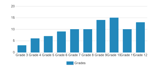 Cumberland Academy of Georgia Student By Grade  Cumberland Academy of Georgia Student By Grade