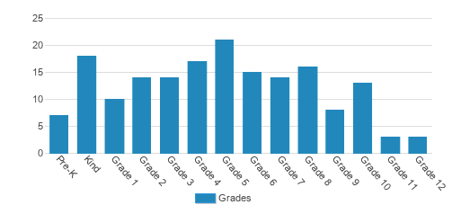 Seattle Classical Christian School Student By Grade  Seattle Classical Christian School Student By Grade