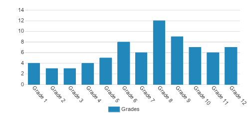EA Young Academy Student By Grade EA Young Academy Student By Grade