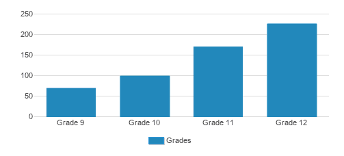 Interlochen Arts Academy Student By Grade Interlochen Arts Academy Student By Grade
