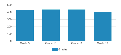 Chaminade High School Student By Grade  Chaminade High School Student By Grade