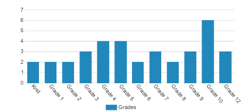 Emmanuel Baptist Academy Student By Grade Emmanuel Baptist Academy Student By Grade