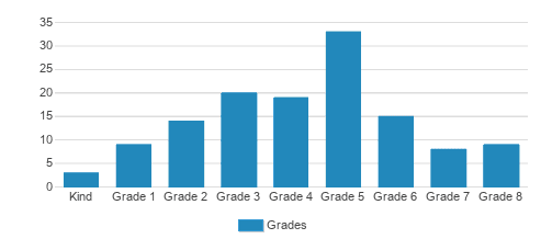Swift School Student By Grade Swift School Student By Grade