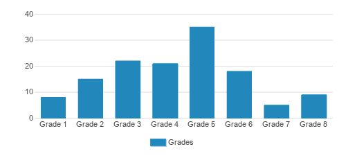 Swift School Student By Grade Swift School Student By Grade