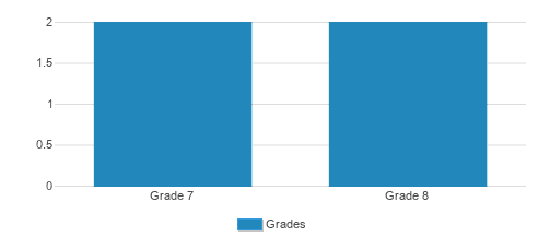 Sr Clara Muhammad School Student By Grade Sr Clara Muhammad School Student By Grade