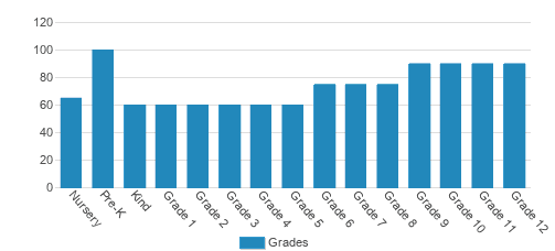 St. George's Independent School Student By Grade St. George's Independent School Student By Grade