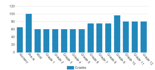 St. George's Independent School Student By Grade St. George's Independent School Student By Grade