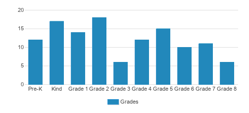 St. Anthony School Student By Grade  St. Anthony School Student By Grade
